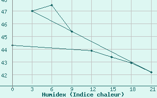 Courbe de l'humidex pour Dongsha Dao