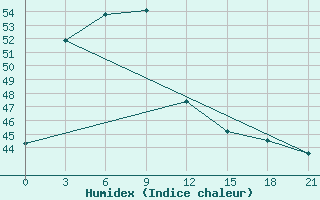 Courbe de l'humidex pour Ayutthaya