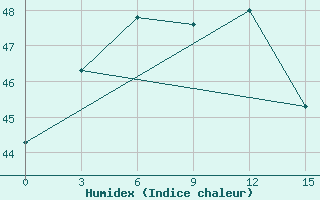 Courbe de l'humidex pour Nam Dinh