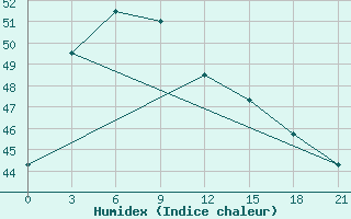 Courbe de l'humidex pour Machilipatnam