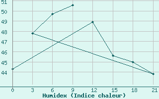 Courbe de l'humidex pour Chandbali