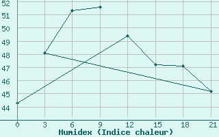 Courbe de l'humidex pour Atiramapattinam