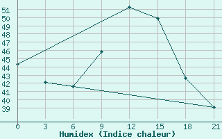 Courbe de l'humidex pour San