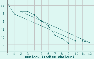 Courbe de l'humidex pour Progreso, Yuc.