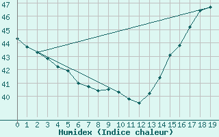 Courbe de l'humidex pour Arriaga, Chis.