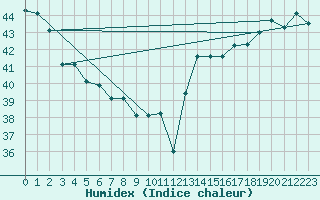 Courbe de l'humidex pour Houston, Houston Intercontinental Airport