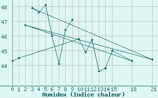 Courbe de l'humidex pour Ko Sichang