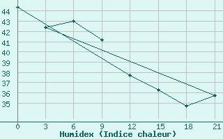 Courbe de l'humidex pour Serui / Yendosa