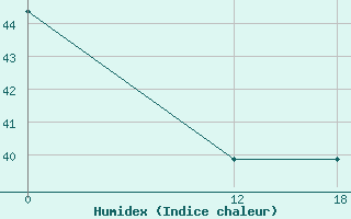 Courbe de l'humidex pour Keppel