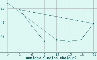 Courbe de l'humidex pour Penrhyn Aws