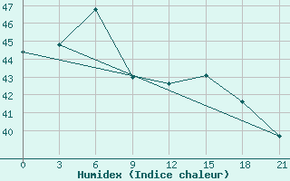 Courbe de l'humidex pour Legaspi