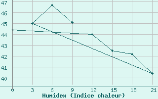 Courbe de l'humidex pour Daet