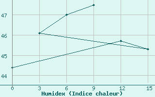 Courbe de l'humidex pour Cochin / Willingdon