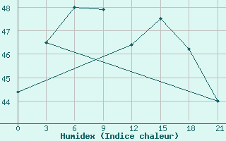 Courbe de l'humidex pour Phetchaburi