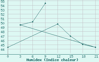 Courbe de l'humidex pour Patuakhali