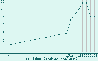 Courbe de l'humidex pour Felipe Carrillo Puerto, Q. Roo.