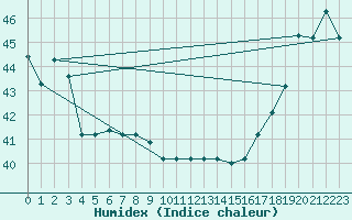 Courbe de l'humidex pour Christmas / Cassidy