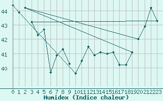 Courbe de l'humidex pour Maopoopo Ile Futuna