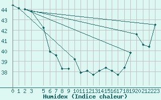 Courbe de l'humidex pour Maopoopo Ile Futuna