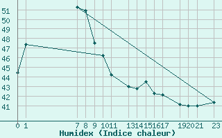 Courbe de l'humidex pour le bateau C6YA5