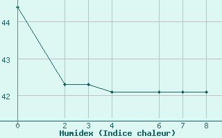 Courbe de l'humidex pour Tampico, Tamps