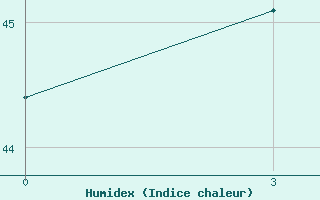 Courbe de l'humidex pour Wewak