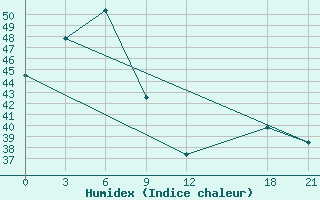 Courbe de l'humidex pour Bhola