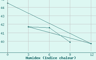 Courbe de l'humidex pour Jayapura