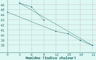 Courbe de l'humidex pour Surigao