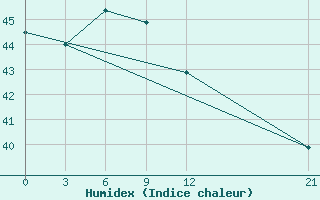 Courbe de l'humidex pour Jayapura