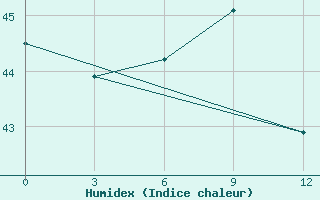 Courbe de l'humidex pour Bangkok Pilot