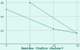 Courbe de l'humidex pour Huyen Tran