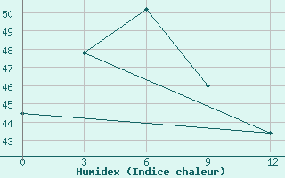 Courbe de l'humidex pour Laemchabang