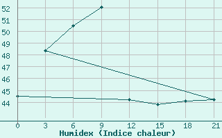 Courbe de l'humidex pour Huaiyin