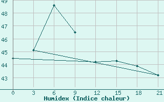 Courbe de l'humidex pour Nha Be