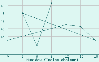 Courbe de l'humidex pour Borhanuddin