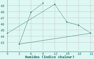 Courbe de l'humidex pour Amini Divi