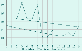 Courbe de l'humidex pour Masbate