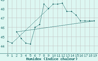 Courbe de l'humidex pour Salalah