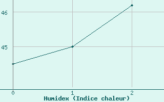 Courbe de l'humidex pour Bangna