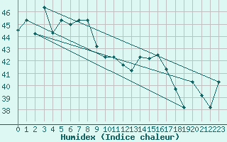 Courbe de l'humidex pour Sandakan