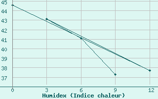 Courbe de l'humidex pour Munda