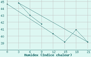 Courbe de l'humidex pour Kaimana / Utarom