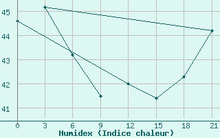 Courbe de l'humidex pour Bonriki