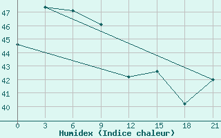 Courbe de l'humidex pour San Jose