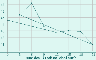 Courbe de l'humidex pour Alabat