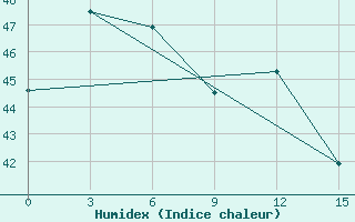 Courbe de l'humidex pour Sarmi