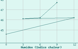 Courbe de l'humidex pour Bangkok Pilot