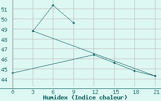 Courbe de l'humidex pour Truong Sa