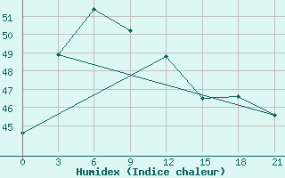 Courbe de l'humidex pour Atiramapattinam